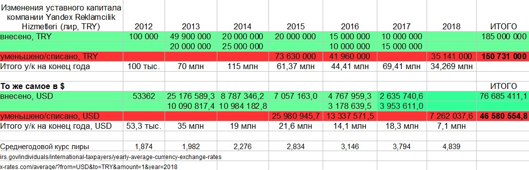 Посчитаны  инвестиции и потери турецкого подразделения 