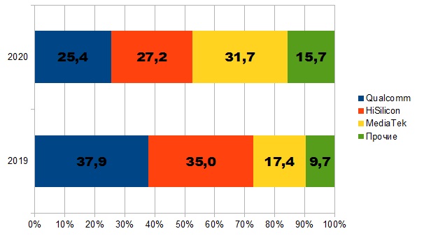 Qualcomm теряет китайский рынок SoC