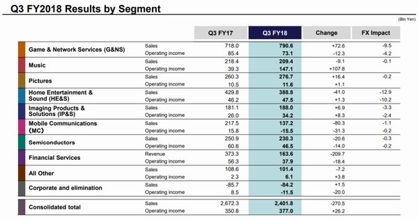 Sony закрывает мобильное подразделение