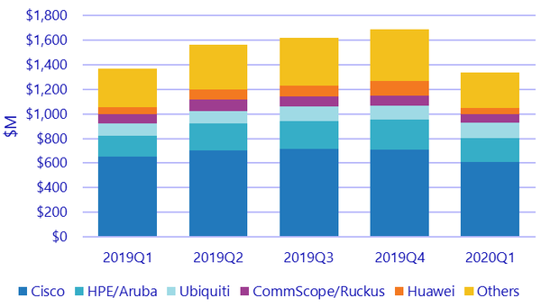 IDC: продажи оборудования корпоративных сетей WLAN в первом квартале снизились ненамного