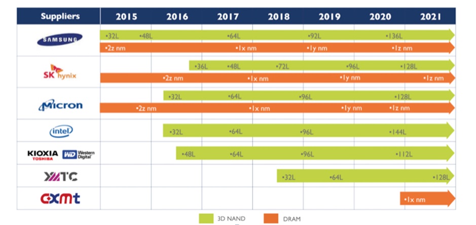 Сегмент памяти 3D NAND: уверенный рост до 2025 г.