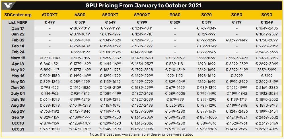 Цены на видеокарты после краткого падения вернулись к неконтролируему росту
