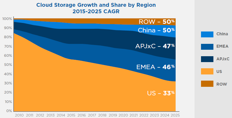 Совместное исследование IDC и Seagate: к 2025 США утратят лидерство на рынке публичных облаков