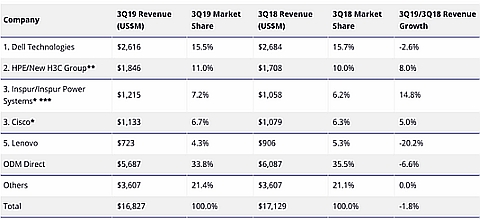 Рынок облачной ИТ-инфраструктуры в III кв. 2019 г. опять сократился