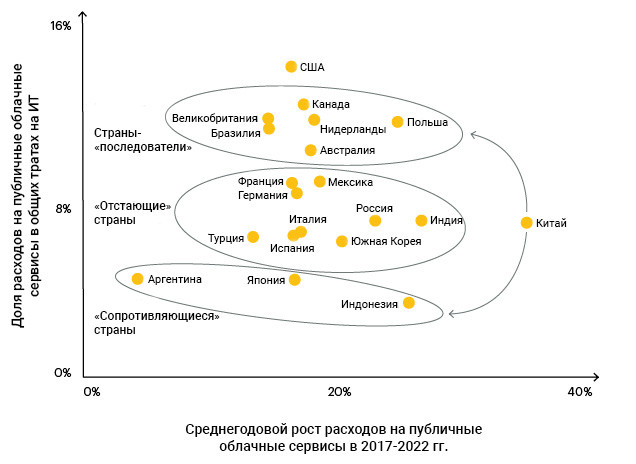 Рынок облачных услуг, по прогнозам Gartner, увеличится на 17,5% в этом году