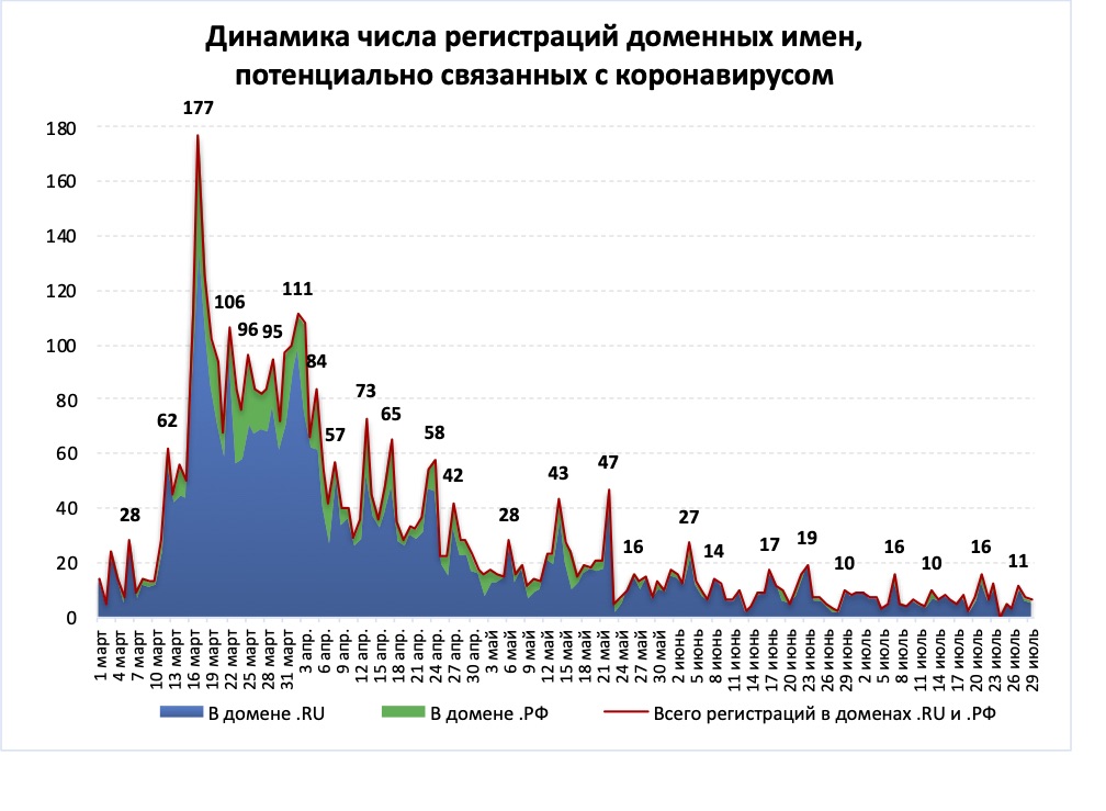 Регистрация «коронавирусных» доменов сходит на нет