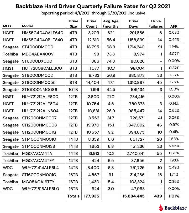 Названы самые ломкие жесткие диски в мире