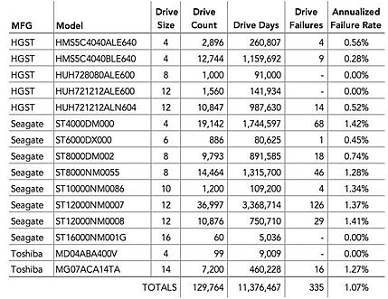 Рейтинг надёжности жёстких дисков, 1 квартал 2020 г.