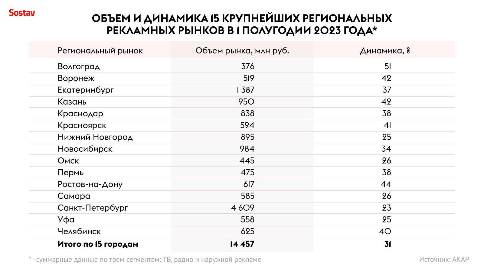 АКАР: российский рекламный рынок вырос на 27% за первое полугодие 2023 года