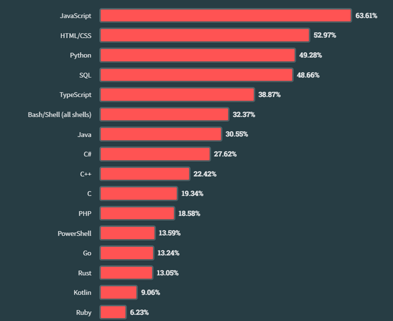 Опрос Stack Overflow: самым распространённым языком программирования уже 11 лет остаётся JavaScript