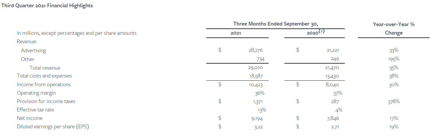 Facebook опубликовала финансовый отчёт за третий квартал 2021 года
