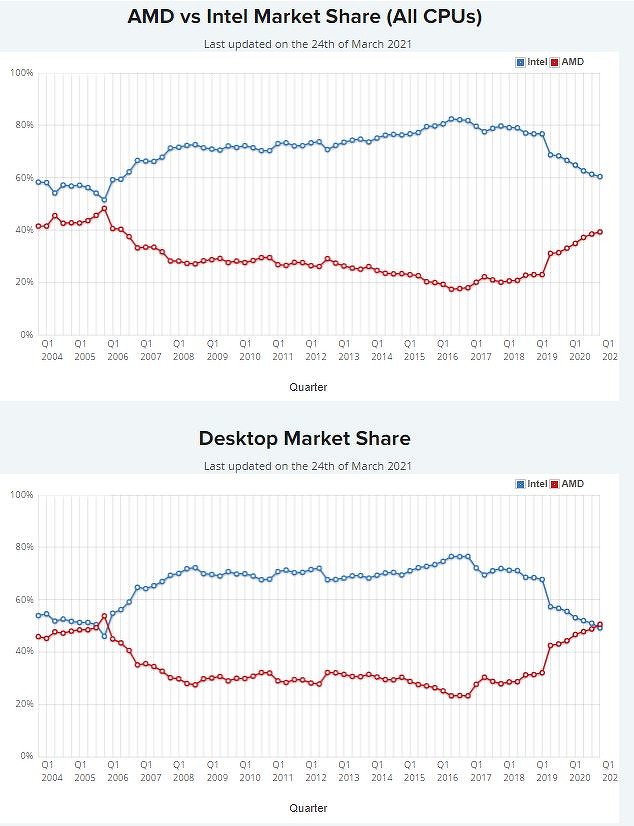 Intel анонсировала  стратегию на ближайшие годы