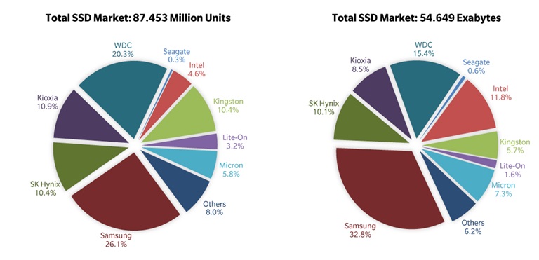 Поставки SSD за 2020 г. выросли на 21%