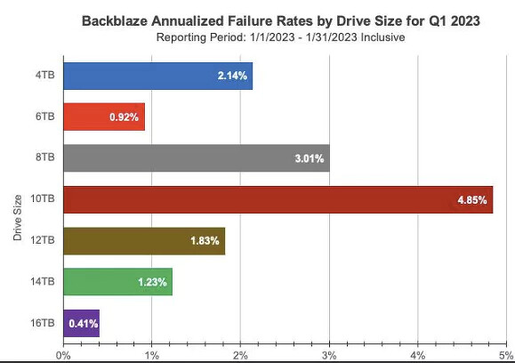 Представлен рейтинг самых надежных и самых ненаденжных жестких дисков