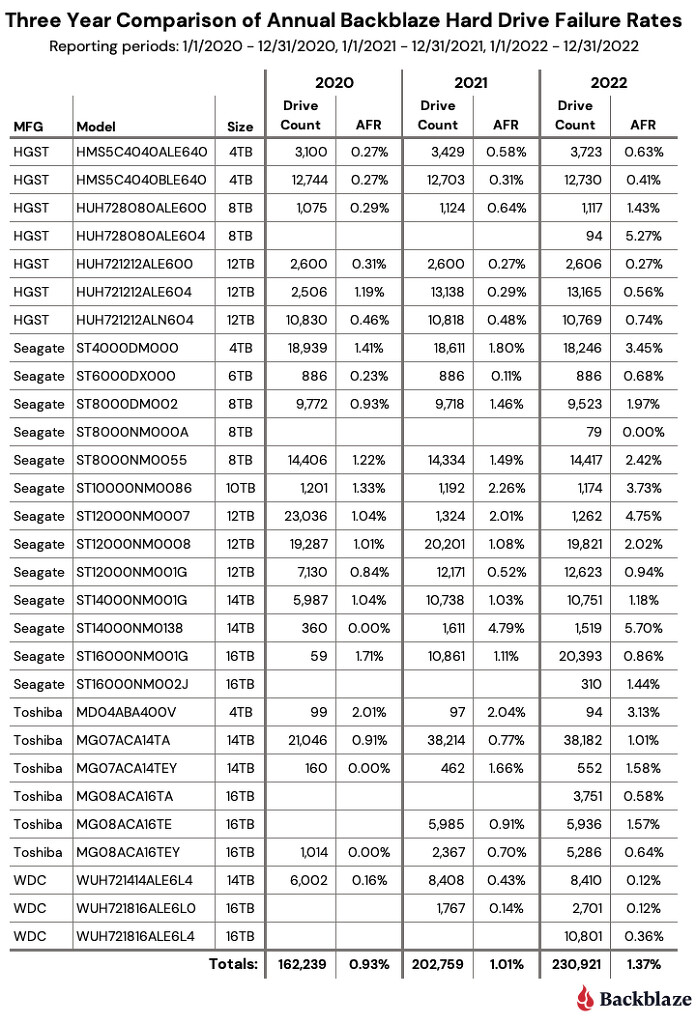 Названы самые ненадежные жесткие диски за 2022