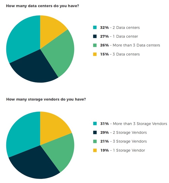 Опрос: потребители склонны к диверсификации сред хранения