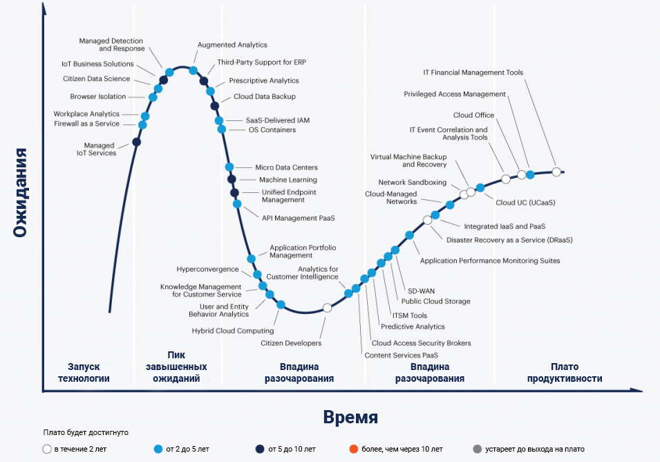 Gartner выпустила очередной Hype Cycle для предприятий категории midsize enterprise