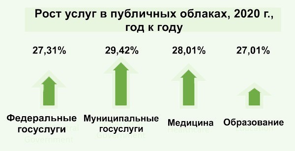 Рост расходов на публичные облака в России по итогам 2020 г. составит 15,9% по сравнению с 2019