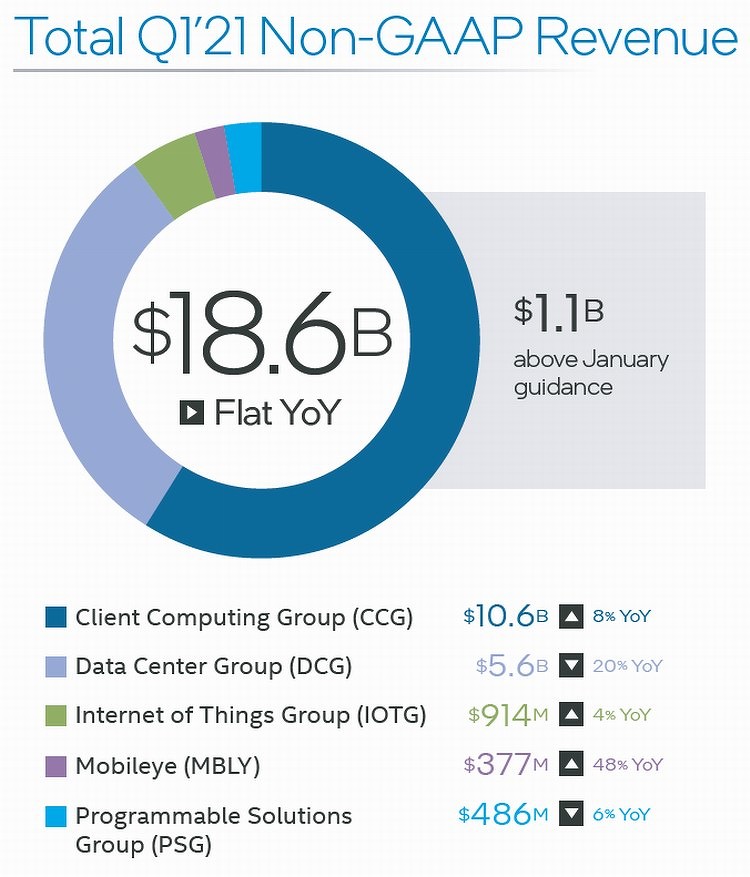 Чистая прибыль Intel рухнула на 41%