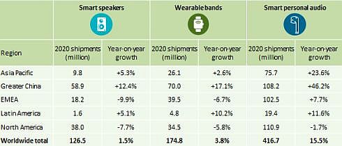 Рынок носимых IoT- гаджетов в 2020 г. продолжит рост
