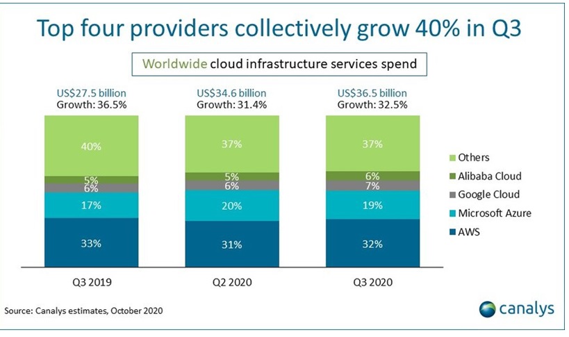 Рынок глобальной облачной инфраструктуры вырос в Q3’2020 на треть