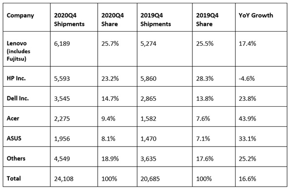 Рынок ПК в регионе EMEA демонстрирует двузначный рост третий квартал подряд