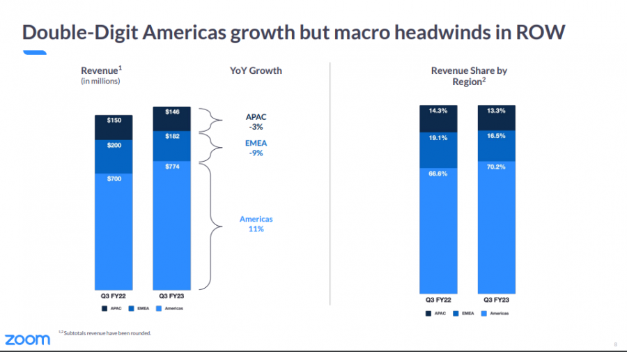 Zoom увеличил выручку за счет Американского региона