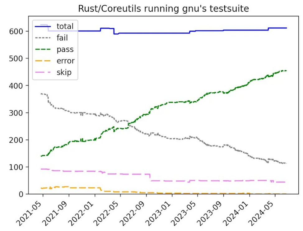 Проект uutils выпустил обновление Rust Coreutils версии 0.0.27