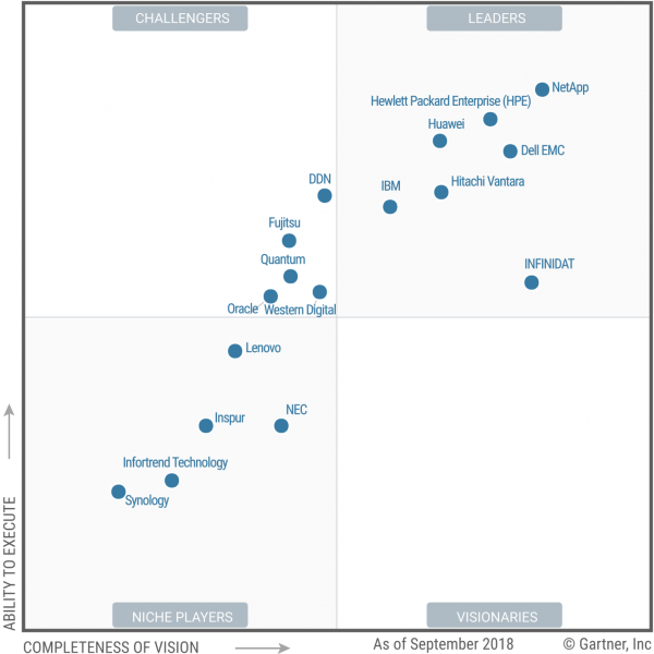 Gartner назвала лучшие компании на рынке СХД за прощедший год