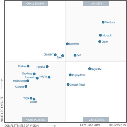 Gartner опубликовал рейтинг решений для управления продажами
