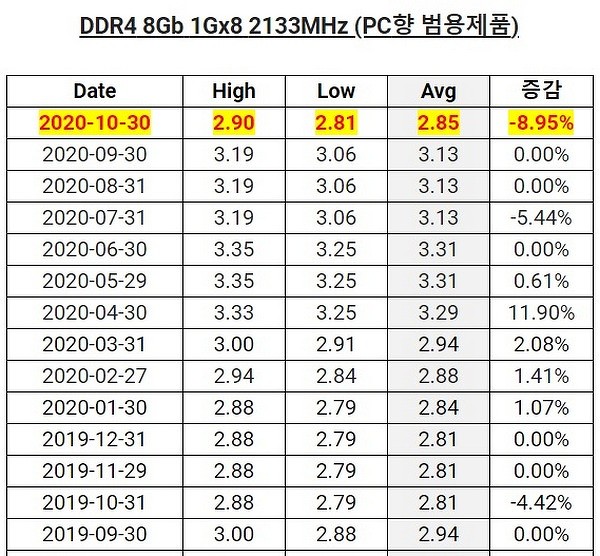Обвал цен на рынке памяти продолжится до конца года