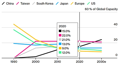 Американские чипмейкеры готовы вернуться в США, но не за 20, а за 50 млрд. долл