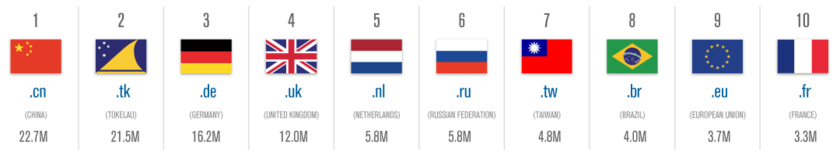 Два национальных домена обеспечили 2/3 роста мирового доменного рынка