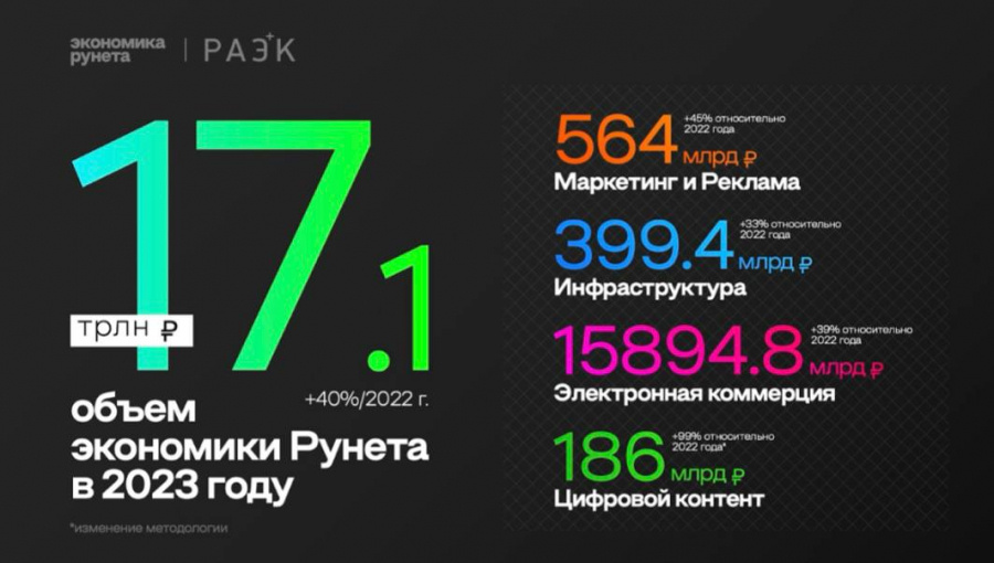 РАЭК: сегмент интернет-рекламы и маркетинга вырос на 45% в 2023 году