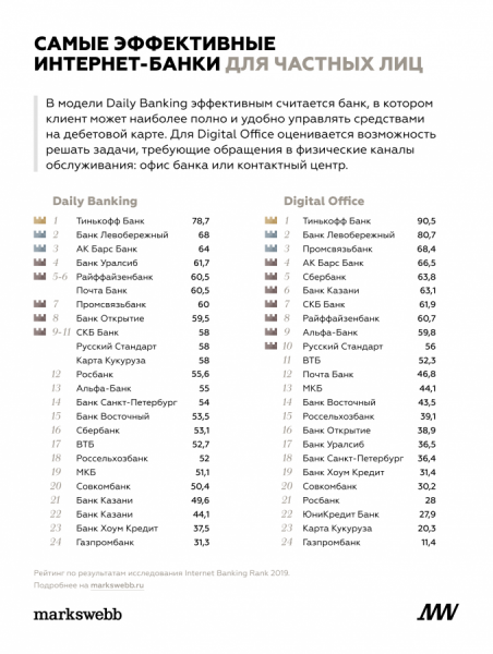 Аналитики Markswebb составили рейтинг интернет-банков России