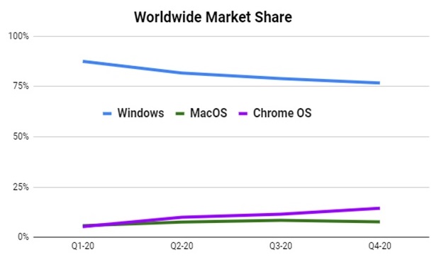 Хромбуки впервые пользуются бóльшим спросом, чем макбуки