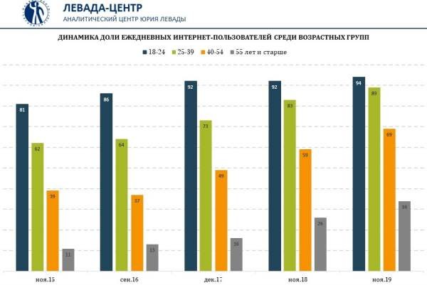 Левада-Центр: две трети взрослого населения России ежедневно пользуются Интернетом