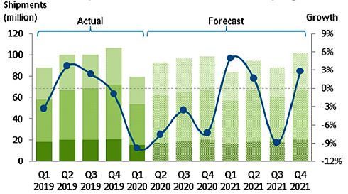 Мировые поставки ПК вернутся к росту лишь в 2022 г.