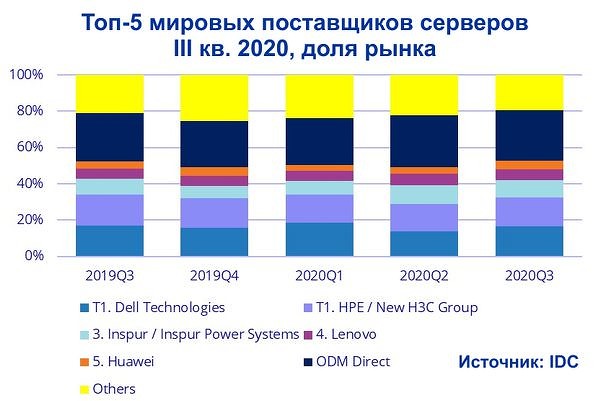 Недорогие массовые системы обеспечили рынку серверов небольшой рост в третьем квартале