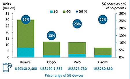 Доля 5G-смартфонов в Китае резко возрастает