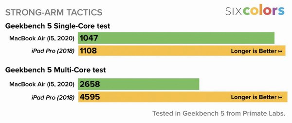 У новейшего MacBook Air производительность хуже, чем у старого iPad