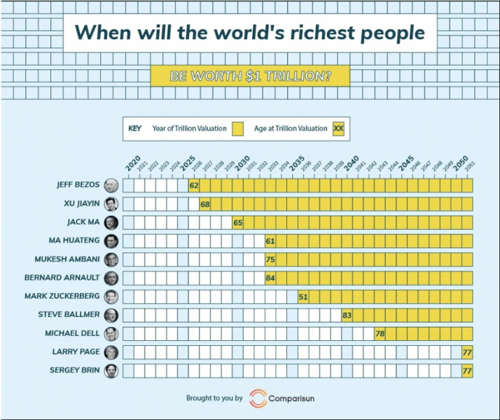 Джефф Безос претендует на статус первого триллионера в истории, Цукерберг - на самого молодого