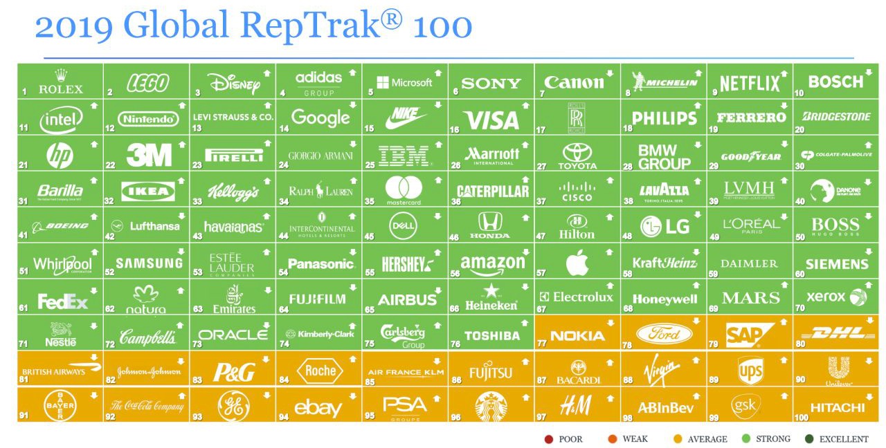 Google выпал из топ-10 компаний с лучшей репутацией. Facebook не попал даже в первую сотню