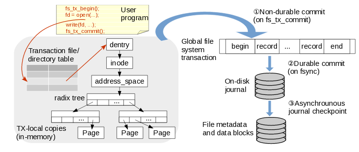 В Техасе разработали новую файловую систему для Linux