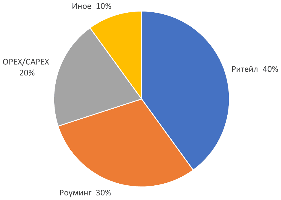 Content Rreview: пандемия обошлась российским операторам в 30 миллиардов рублей
