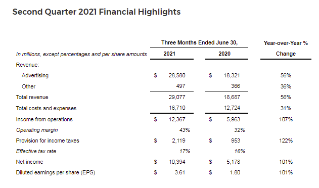 Facebook отчиталась по доходам за второй квартал 2021 года