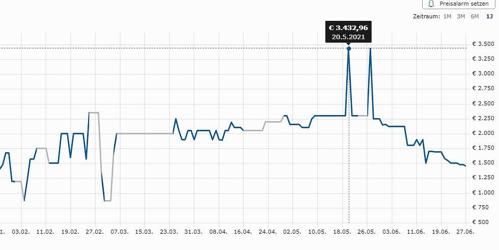 Цены на видеокарты падают до преддефицинитных показателей