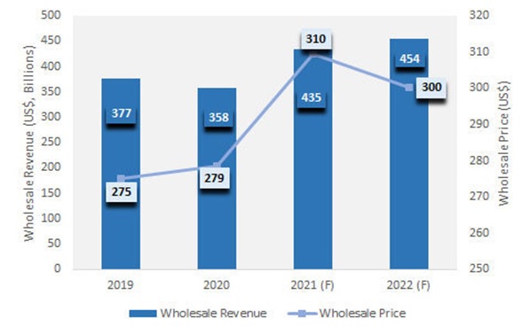 Средняя мировая цена смартфонов в 2021 г. повысится до $310
