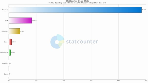 Гендиректор Microsoft: «Windows больше не главный наш продукт»