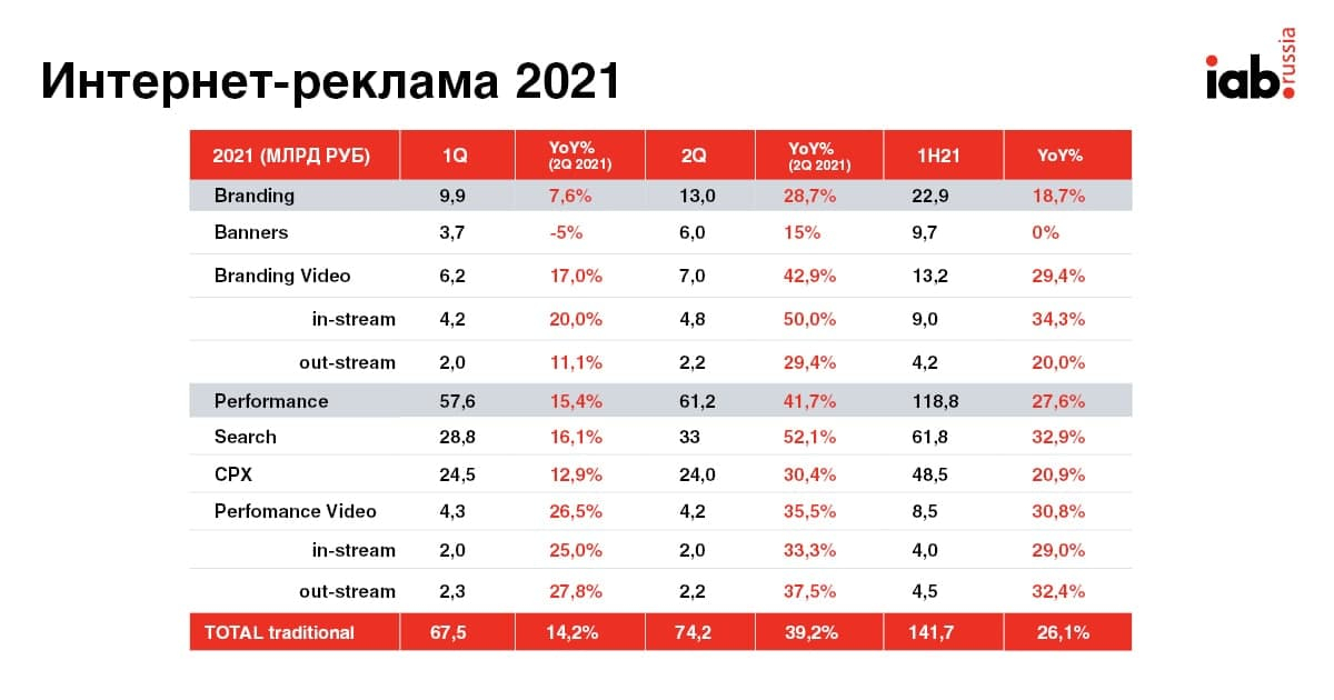 Объем рынка диджитал-рекламы составил 141,7 млрд за первое полугодие